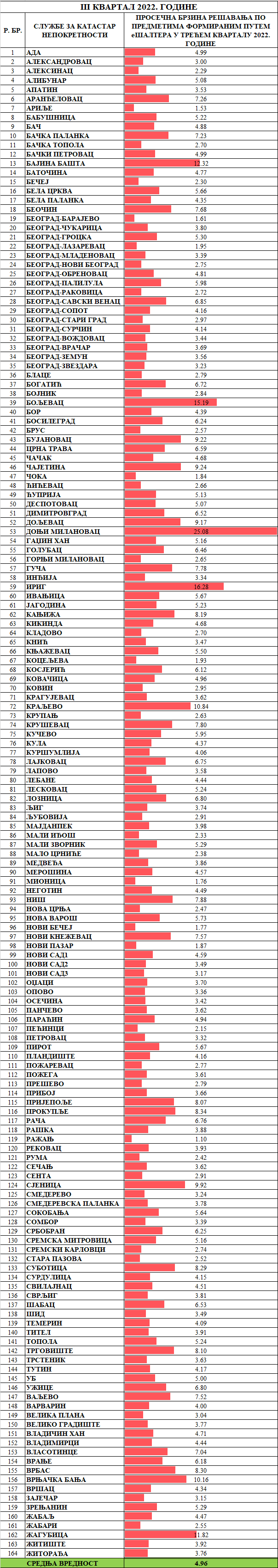 /content/pages/onama/статистика/2023/01/Prosečno vreme rešavanja predmeta -Sve klasifikacije -IIIKV_V1.png